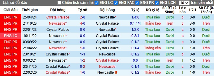 Nhận định, soi kèo Crystal Palace vs Newcastle, 22h00 ngày 30/11: Chủ nhà chìm sâu - Ảnh 2