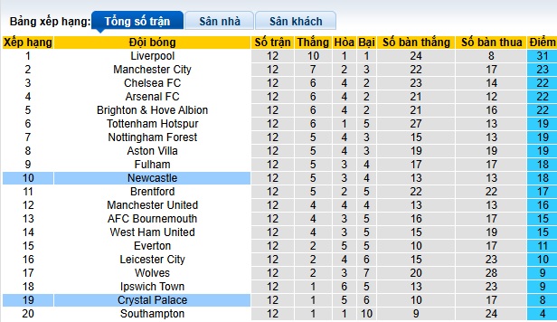 Nhận định, soi kèo Crystal Palace vs Newcastle, 22h00 ngày 30/11: Chủ nhà chìm sâu - Ảnh 1