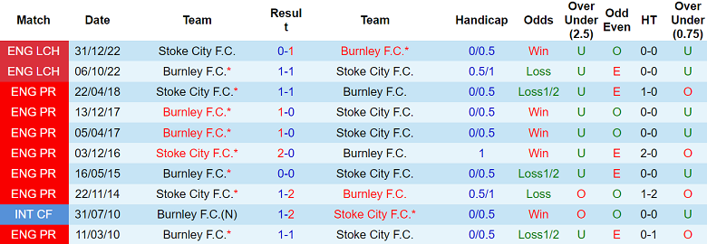 Nhận định, soi kèo Stoke City vs Burnley, 22h00 ngày 30/11: Cửa dưới đáng tin - Ảnh 3