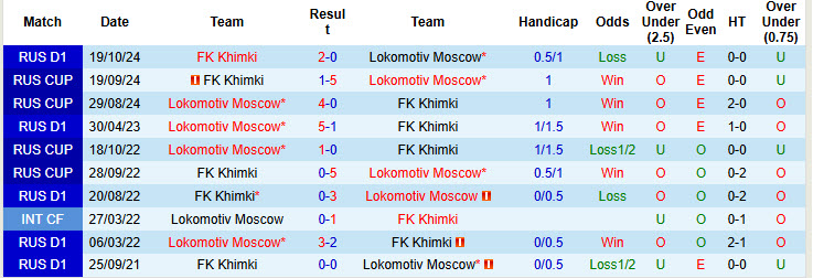 Nhận định, soi kèo Lokomotiv Moscow vs Khimki, 18h00 ngày 01/12: Trở lại cuộc đua - Ảnh 4