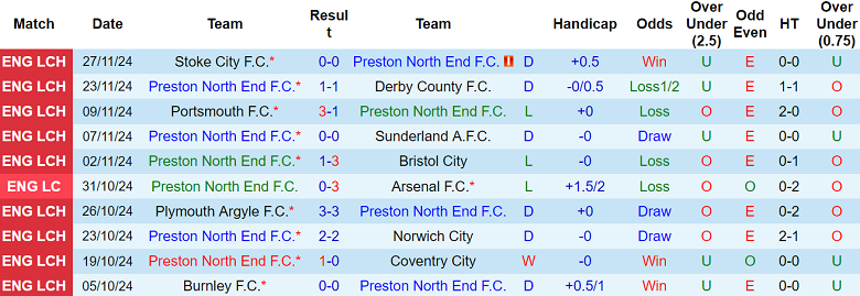 Nhận định, soi kèo Preston vs West Brom, 22h00 ngày 30/11: Chia điểm? - Ảnh 1