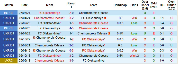 Nhận định, soi kèo Oleksandriya vs Odessa, 18h00 ngày 01/12: Hai chiều trái ngược - Ảnh 4