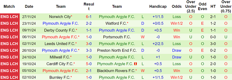 Nhận định, soi kèo Bristol City vs Plymouth, 22h00 ngày 30/11: Khó thắng cách biệt - Ảnh 2