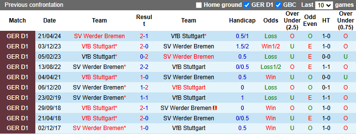 Nhận định, soi kèo Bremen vs Stuttgart, 21h30 ngày 30/11: - Ảnh 4