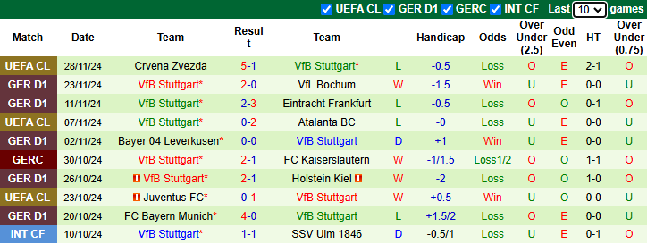 Nhận định, soi kèo Bremen vs Stuttgart, 21h30 ngày 30/11: - Ảnh 3