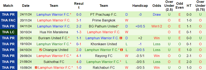 Nhận định, soi kèo Nakhon Pathom vs Lamphun Warrior, 18h00 ngày 30/11: Khó cho cửa dưới - Ảnh 2