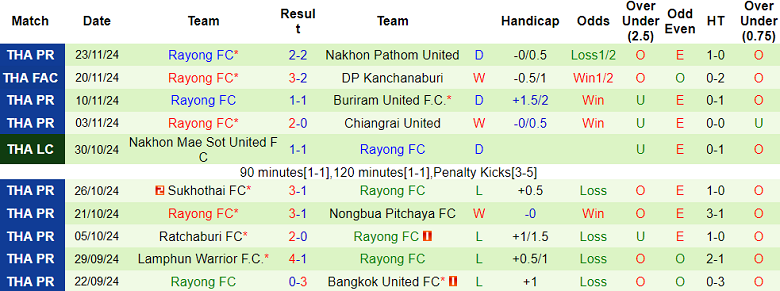 Nhận định, soi kèo Khonkaen United vs Rayong FC, 18h00 ngày 30/11: Bắt nạt ‘lính mới’ - Ảnh 2