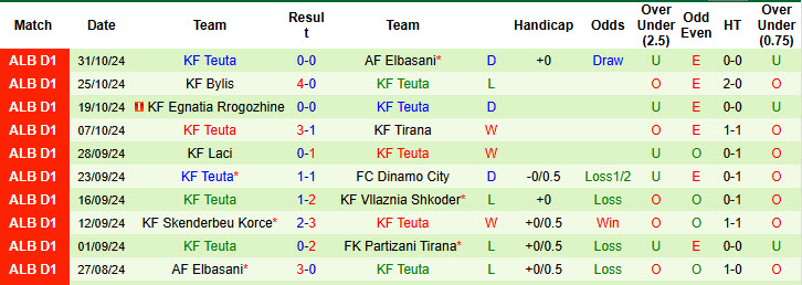 Nhận định, soi kèo Partizani Tirana vs KF Teuta, 00h00 ngày 05/11: Đòi lại ngôi đầu bảng - Ảnh 3