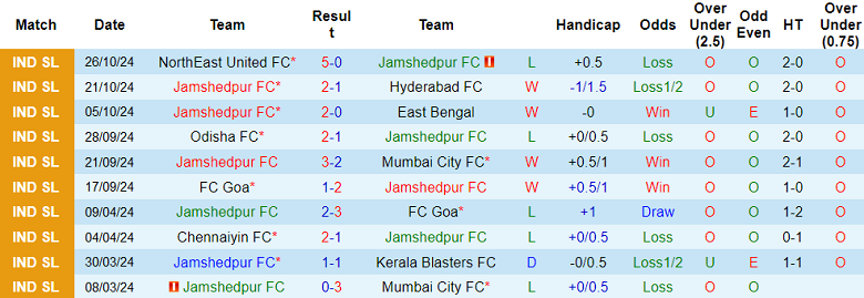 Nhận định, soi kèo Jamshedpur vs Chennaiyin, 21h00 ngày 4/11: Tin vào cửa dưới - Ảnh 1