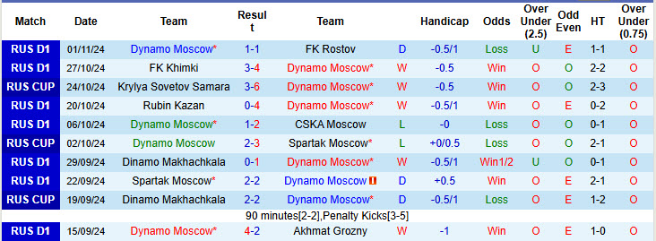 Nhận định, soi kèo Dynamo Moscow vs Lokomotiv Moscow, 00h45 ngày 06/11: Derby nảy lửa - Ảnh 2