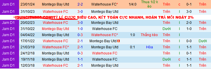 Nhận định, soi kèo Waterhouse vs Montego Bay Utd, 07h30 ngày 5/11: Montego Bay cao - Ảnh 3