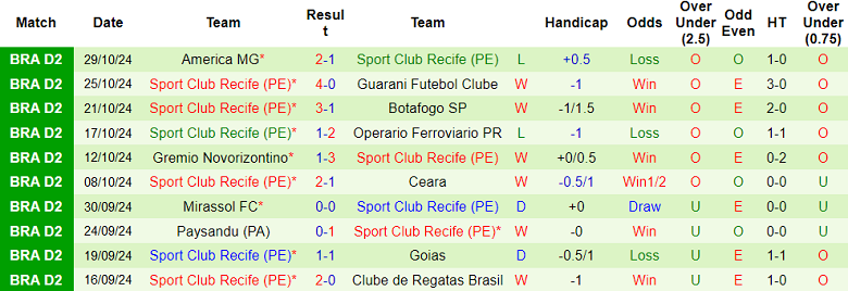 Nhận định, soi kèo Operario Ferroviario vs Sport Recife, 05h00 ngày 5/11: Tin vào cửa dưới - Ảnh 2