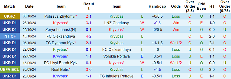 Nhận định, soi kèo Kryvbas vs Rukh Lviv, 20h30 ngày 4/11: Cửa trên ‘ghi điểm’ - Ảnh 1