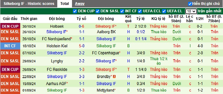 Nhận định, soi kèo Copenhagen vs Silkeborg, 01h00 ngày 5/11: Khó thắng cách biệt - Ảnh 3