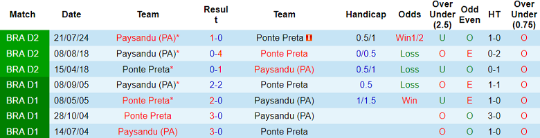 Nhận định, soi kèo Ponte Preta vs Paysandu, 07h00 ngày 5/11: Khác biệt động lực - Ảnh 3