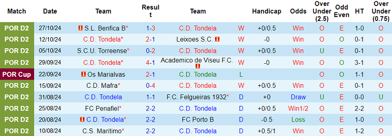 Nhận định, soi kèo Tondela vs Oliveirense, 01h00 ngày 5/11: Hy vọng cửa trên - Ảnh 1