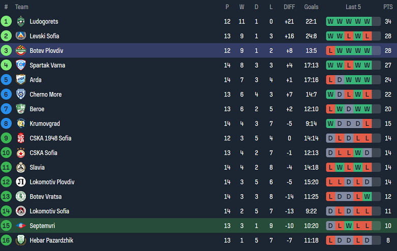 Nhận định, soi kèo Septemvri vs Botev Plovdiv, 22h30 ngày 4/11: Khó thắng cách biệt - Ảnh 4