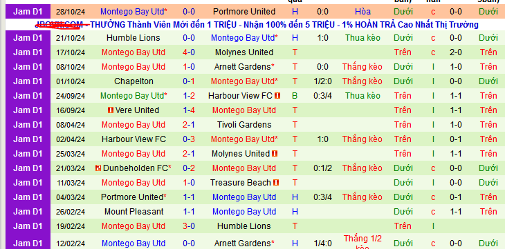 Nhận định, soi kèo Waterhouse vs Montego Bay Utd, 07h30 ngày 5/11: Montego Bay cao - Ảnh 2