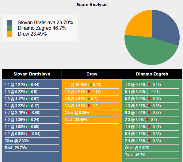 Nhận định, soi kèo Slovan Bratislava vs Dinamo Zagreb, 00h45 ngày 06/11: Tiến bộ từng ngày - Ảnh 7