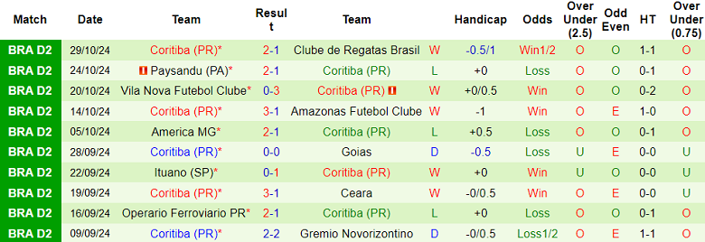 Nhận định, soi kèo Mirassol vs Coritiba, 07h30 ngày 6/11: Cửa trên thắng thế - Ảnh 2