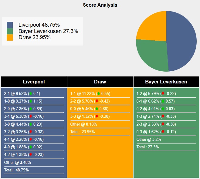 Siêu máy tính dự đoán Liverpool vs Leverkusen, 03h00 ngày 6/11 - Ảnh 5