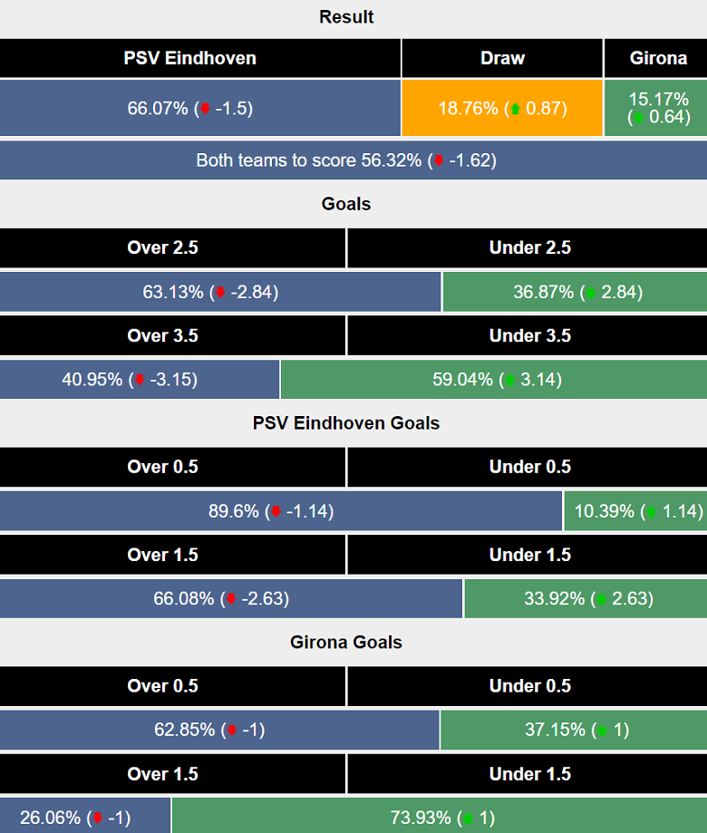 Siêu máy tính dự đoán PSV Eindhoven vs Girona, 00h45 ngày 6/11 - Ảnh 1