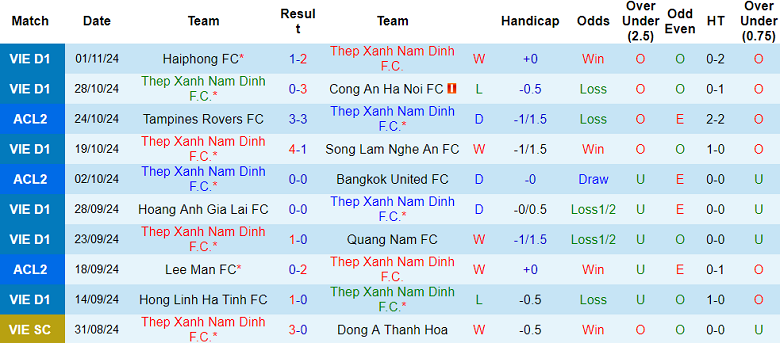 Nhận định, soi kèo Nam Định vs Tampines Rovers, 19h00 ngày 6/11: Tin vào cửa trên - Ảnh 1