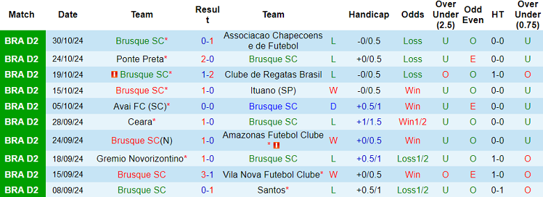 Nhận định, soi kèo Brusque vs Botafogo SP, 07h00 ngày 6/11: Thất vọng cửa dưới - Ảnh 1