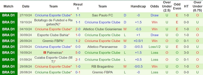 Nhận định, soi kèo Internacional vs Criciuma, 7h30 ngày 6/11: Không dễ cho chủ nhà - Ảnh 3