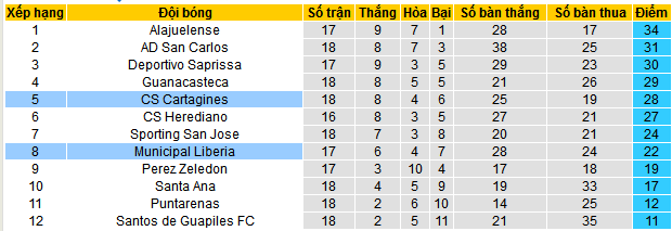 Nhận định, soi kèo CS Cartagines vs Municipal Liberia, 09h00 ngày 6/11: Điểm tựa sân nhà - Ảnh 4