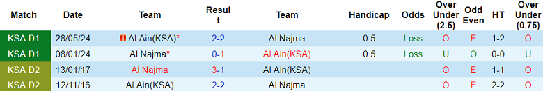 Nhận định, soi kèo Al Najma vs Al Ain, 22h00 ngày 5/11: Cửa dưới thất thế - Ảnh 3