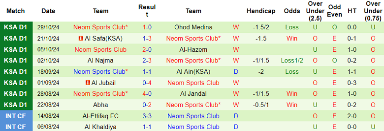 Nhận định, soi kèo Al Jabalain vs Neom SC, 19h25 ngày 5/11: Cửa trên ‘ghi điểm’ - Ảnh 2