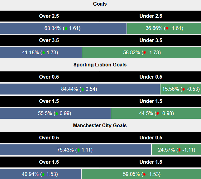 Siêu máy tính dự đoán Sporting Lisbon vs Man City, 3h00 ngày 6/11 - Ảnh 2