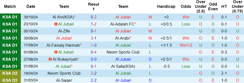 Nhận định, soi kèo Al Jubail vs Abha, 21h35 ngày 5/11: Khác biệt vị thế - Ảnh 1