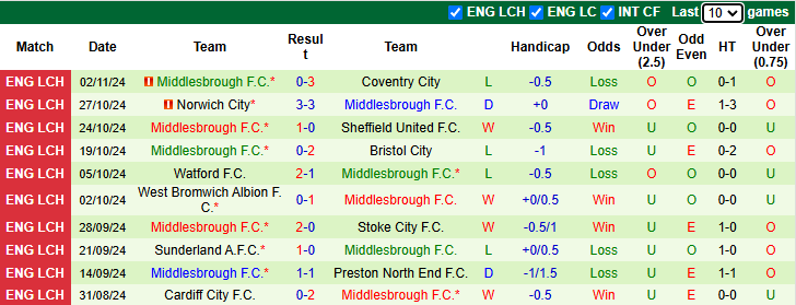 Nhận định, soi kèo QPR vs Middlesbrough, 2h45 ngày 6/11: Chắt chiu điểm số - Ảnh 3