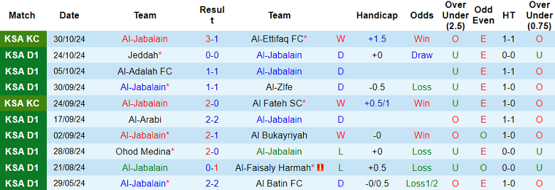 Nhận định, soi kèo Al Jabalain vs Neom SC, 19h25 ngày 5/11: Cửa trên ‘ghi điểm’ - Ảnh 1