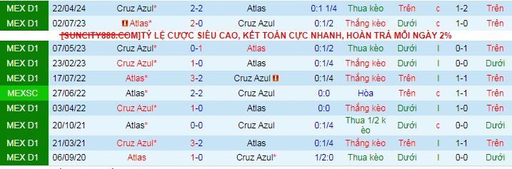 Nhận định, soi kèo Atlas vs Cruz Azul, 10h05 ngày 7/11: Thắng và trắng lưới - Ảnh 4