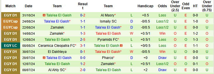 Nhận định, soi kèo Ghazl El Mahalla vs Tala'ea El Gaish, 22h00 ngày 07/11: Bất ngờ từ tân binh - Ảnh 3