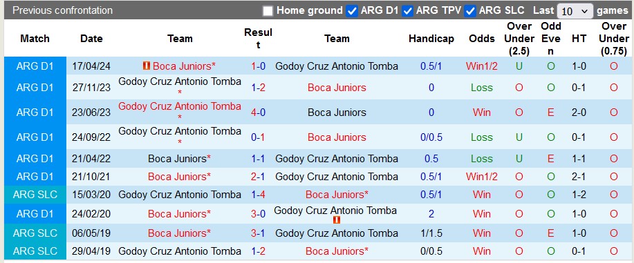 Nhận định, soi kèo Boca Juniors vs Godoy Cruz, 5h30 ngày 7/11: Đâu dễ cho chủ nhà - Ảnh 3