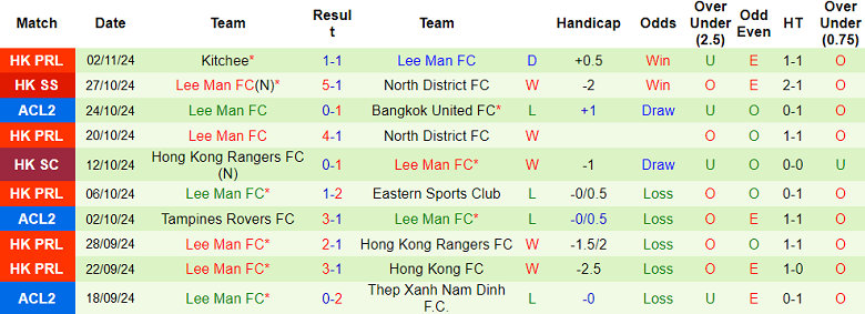 Nhận định, soi kèo Bangkok United vs Lee Man, 19h00 ngày 6/11: Cửa trên ‘ghi điểm’ - Ảnh 2