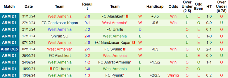 Nhận định, soi kèo Ararat-Armenia vs West Armenia, 20h00 ngày 6/11: Khó tin cửa dưới - Ảnh 2