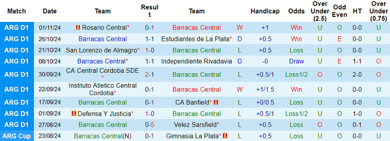 Nhận định, soi kèo Barracas Central vs Racing Club, 02h00 ngày 7/11: Thất vọng cửa trên - Ảnh 1