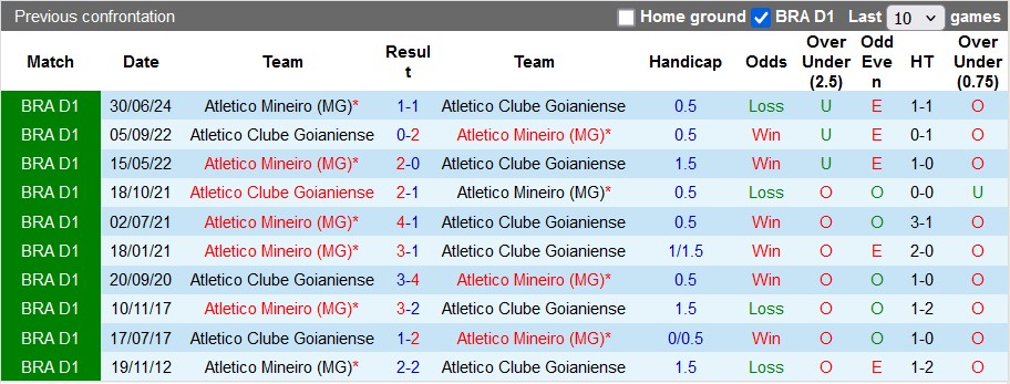 Nhận định, soi kèo Goianiense vs Atletico Mineiro, 7h00 ngày 7/11: Vé xuống hạng đã chờ sẵn - Ảnh 3