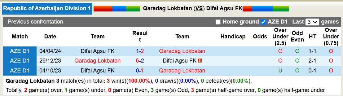 Nhận định, soi kèo Qaradag Lokbatan vs Difai Agsu FK, 17h00 ngày 6/11: Tiếp tục gieo sầu - Ảnh 4