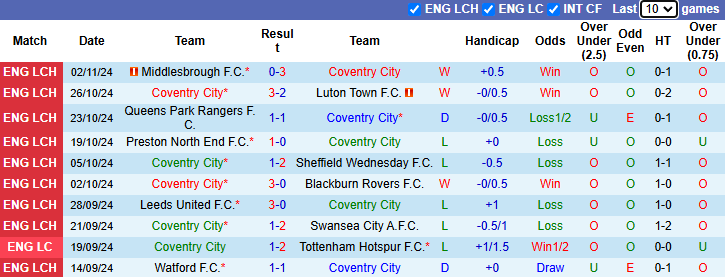 Nhận định, soi kèo Coventry City vs Derby County, 2h45 ngày 7/11: Khách sa sút - Ảnh 1