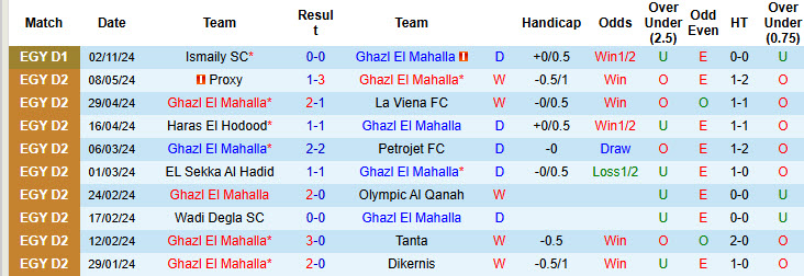 Nhận định, soi kèo Ghazl El Mahalla vs Tala'ea El Gaish, 22h00 ngày 07/11: Bất ngờ từ tân binh - Ảnh 2