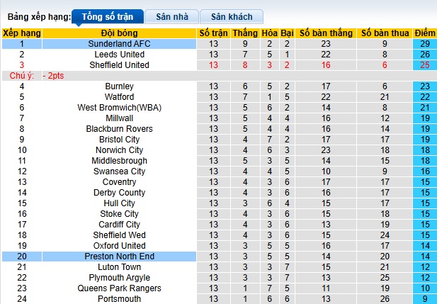 Nhận định, soi kèo Preston vs Sunderland, 03h00 ngày 7/11: Củng cố ngôi đầu - Ảnh 1