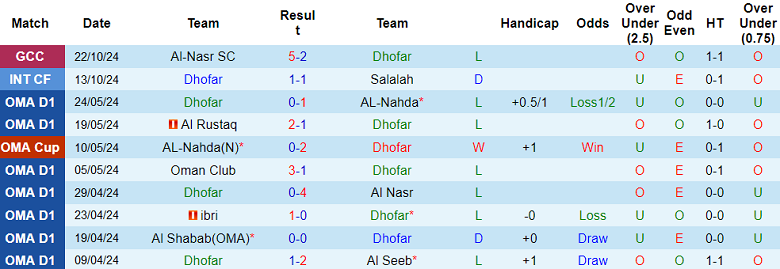 Nhận định, soi kèo Dhofar vs Duhok, 23h00 ngày 6/11: Thất vọng chủ nhà - Ảnh 1