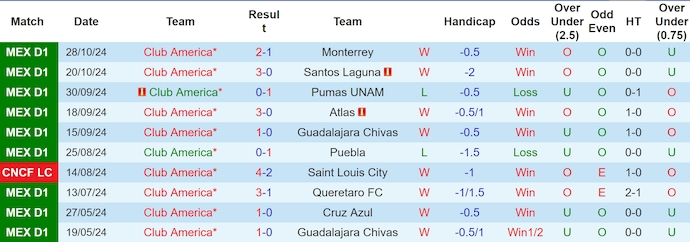 Nhận định, soi kèo Club America vs Pachuca, 8h00 ngày 7/11: Khách buông xuôi - Ảnh 2