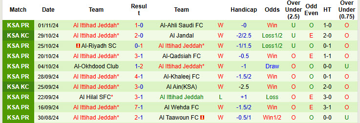 Nhận định, soi kèo Al-Orobah vs Al Ittihad Jeddah, 00h00 ngày 08/11: Đánh chiếm ngôi đầu - Ảnh 3